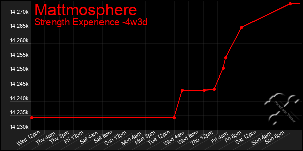 Last 31 Days Graph of Mattmosphere