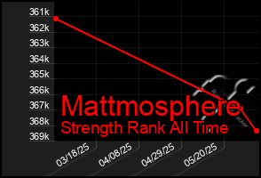 Total Graph of Mattmosphere
