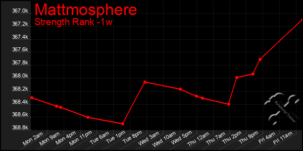 Last 7 Days Graph of Mattmosphere