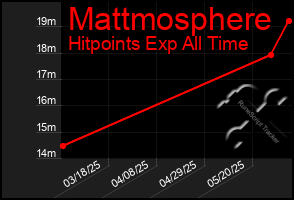 Total Graph of Mattmosphere