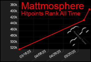 Total Graph of Mattmosphere