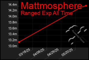 Total Graph of Mattmosphere