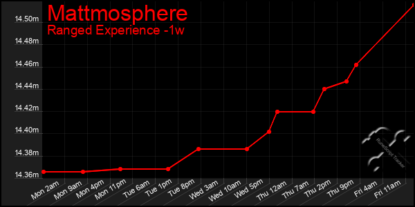 Last 7 Days Graph of Mattmosphere