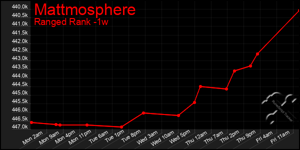 Last 7 Days Graph of Mattmosphere