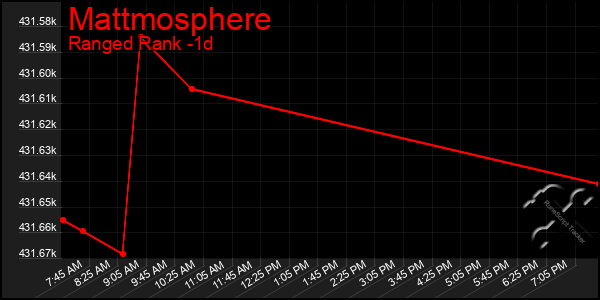 Last 24 Hours Graph of Mattmosphere