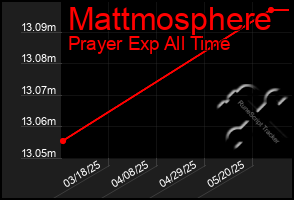 Total Graph of Mattmosphere
