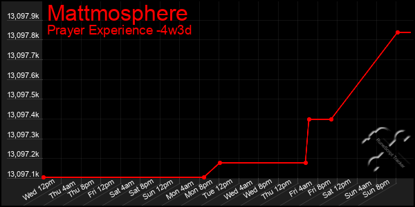 Last 31 Days Graph of Mattmosphere