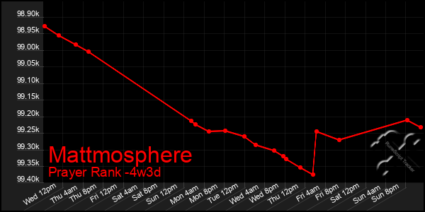 Last 31 Days Graph of Mattmosphere