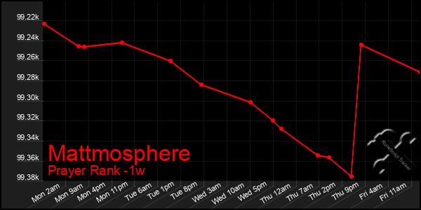 Last 7 Days Graph of Mattmosphere