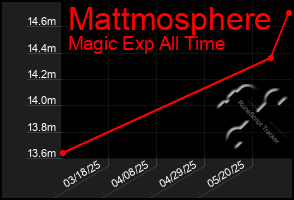 Total Graph of Mattmosphere