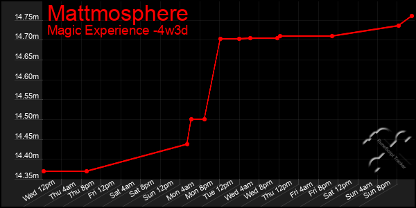 Last 31 Days Graph of Mattmosphere