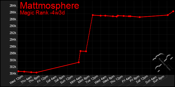 Last 31 Days Graph of Mattmosphere