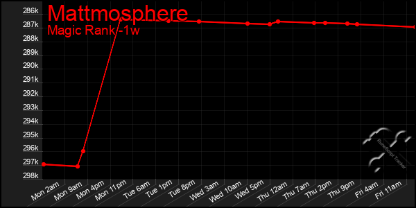 Last 7 Days Graph of Mattmosphere