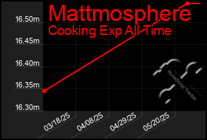 Total Graph of Mattmosphere
