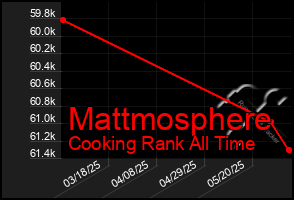 Total Graph of Mattmosphere