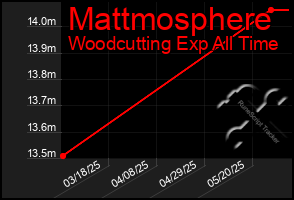 Total Graph of Mattmosphere