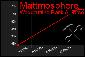Total Graph of Mattmosphere