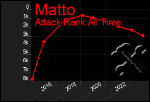 Total Graph of Matto