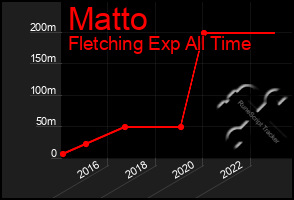 Total Graph of Matto