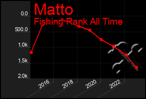 Total Graph of Matto