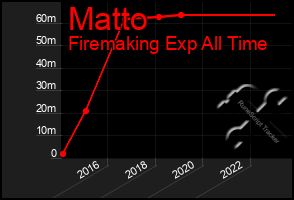 Total Graph of Matto