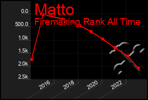 Total Graph of Matto