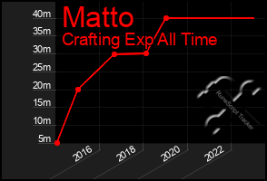 Total Graph of Matto