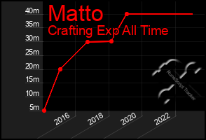 Total Graph of Matto