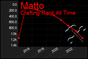 Total Graph of Matto