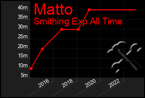 Total Graph of Matto