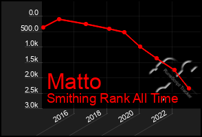 Total Graph of Matto