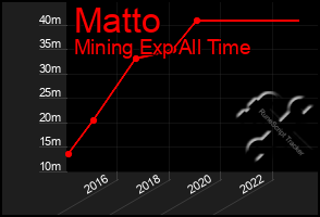 Total Graph of Matto