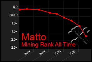 Total Graph of Matto