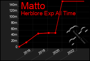 Total Graph of Matto