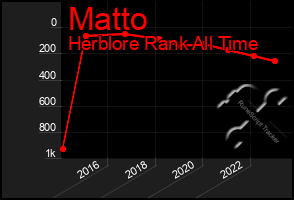 Total Graph of Matto