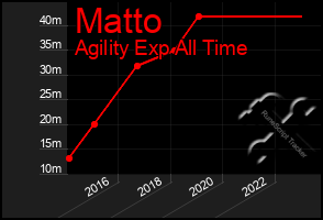 Total Graph of Matto