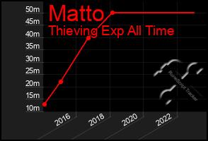 Total Graph of Matto