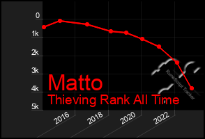 Total Graph of Matto