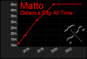 Total Graph of Matto