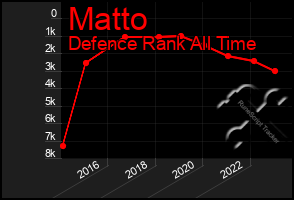 Total Graph of Matto