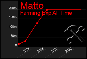 Total Graph of Matto