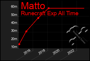 Total Graph of Matto