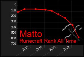 Total Graph of Matto