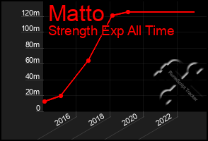 Total Graph of Matto