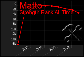 Total Graph of Matto