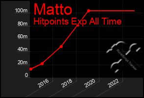 Total Graph of Matto