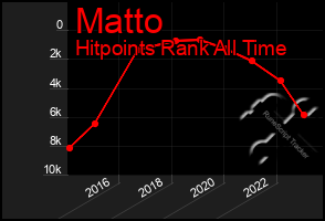 Total Graph of Matto