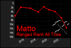 Total Graph of Matto