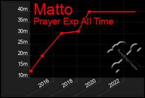 Total Graph of Matto