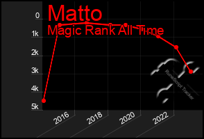 Total Graph of Matto